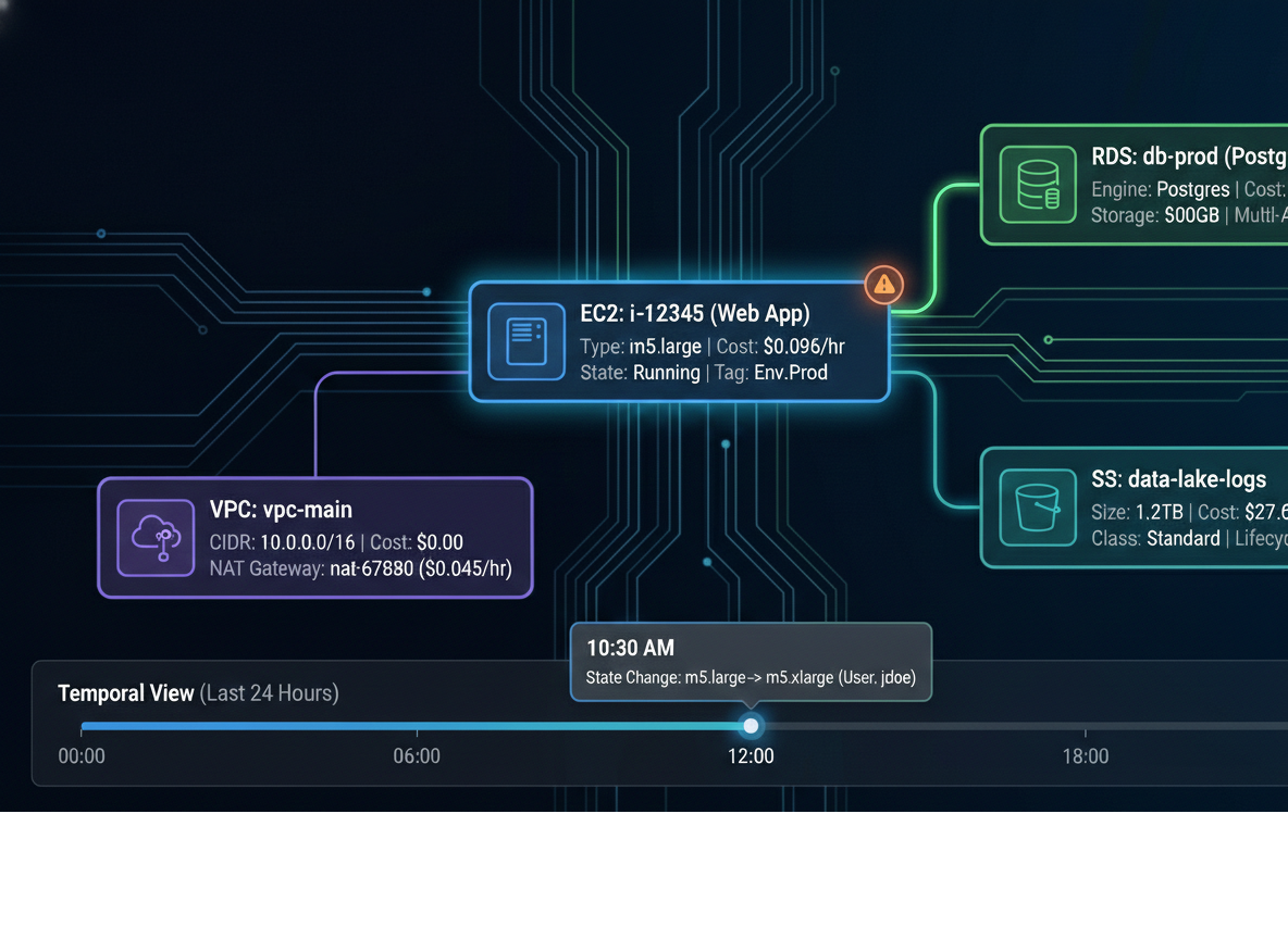 CloudFlux Temporal Graph showing cause and effect